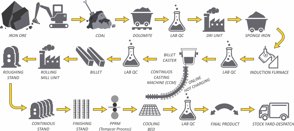 manufacturing-process